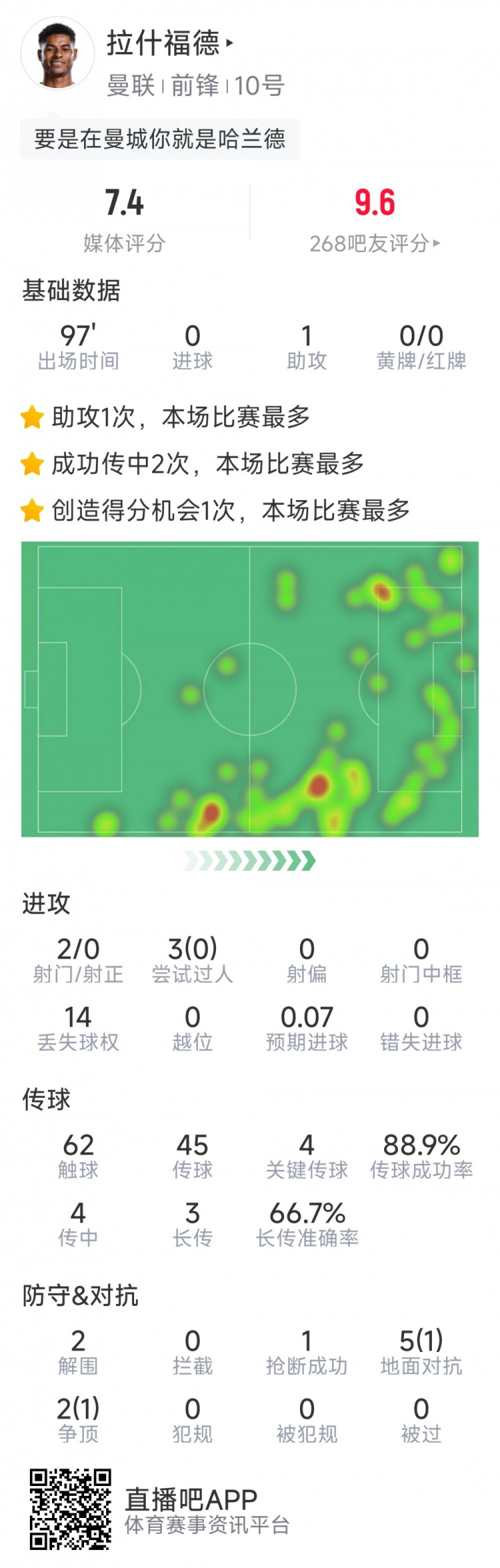 拉什福德本场数据：1次助攻，2射0正，4次枢纽传球，评分7.4分